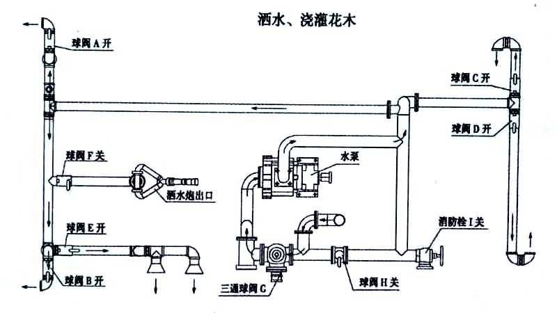 國六15方東風(fēng)霧炮灑水車噴灑、澆灌操作示意圖