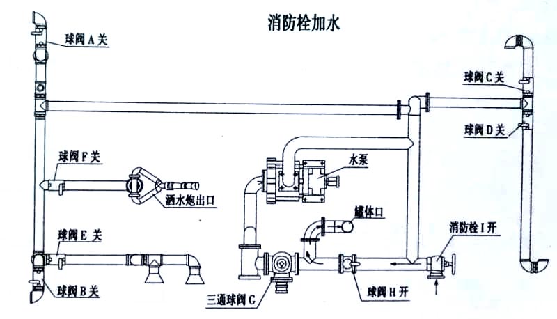 國六15方東風(fēng)霧炮灑水車消防栓加水操作示意圖